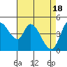 Tide chart for San Pablo Bay, Wingo, Sonoma Creek, California on 2024/04/18