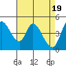 Tide chart for San Pablo Bay, Wingo, Sonoma Creek, California on 2024/04/19