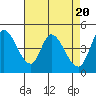 Tide chart for San Pablo Bay, Wingo, Sonoma Creek, California on 2024/04/20