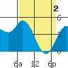 Tide chart for San Pablo Bay, Wingo, Sonoma Creek, California on 2024/04/2