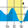Tide chart for San Pablo Bay, Wingo, Sonoma Creek, California on 2024/04/4