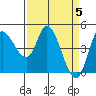Tide chart for San Pablo Bay, Wingo, Sonoma Creek, California on 2024/04/5