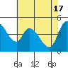 Tide chart for San Pablo Bay, Wingo, Sonoma Creek, California on 2024/05/17