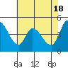 Tide chart for San Pablo Bay, Wingo, Sonoma Creek, California on 2024/05/18
