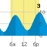Tide chart for Winter Harbor, Maine on 2021/08/3