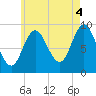 Tide chart for Winter Harbor, Maine on 2021/08/4