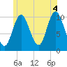 Tide chart for Winterport, Penobscot River, Maine on 2021/07/4