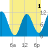 Tide chart for Winterport, Maine on 2022/07/1
