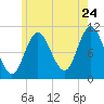 Tide chart for Winterport, Maine on 2022/07/24