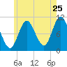 Tide chart for Winterport, Maine on 2022/07/25