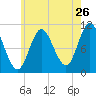 Tide chart for Winterport, Maine on 2022/07/26