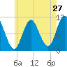 Tide chart for Winterport, Maine on 2022/07/27