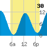 Tide chart for Winterport, Maine on 2022/07/30