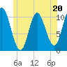 Tide chart for Winterport, Penobscot River, Maine on 2023/06/20