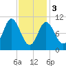 Tide chart for Winterport, Penobscot River, Maine on 2024/02/3