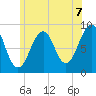 Tide chart for Wiscasset, Sheepscot River, Maine on 2021/07/7