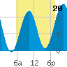 Tide chart for Wiscasset, Sheepscot River, Maine on 2021/08/20