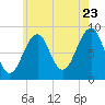 Tide chart for Wiscasset, Maine on 2022/07/23
