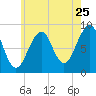 Tide chart for Wiscasset, Maine on 2022/07/25