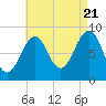 Tide chart for Wiscasset, Sheepscot River, Maine on 2022/08/21