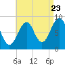Tide chart for Wiscasset, Sheepscot River, Maine on 2022/08/23