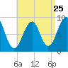 Tide chart for Wiscasset, Sheepscot River, Maine on 2022/08/25