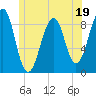 Tide chart for Wiscasset, Sheepscot River, Maine on 2023/06/19