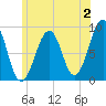 Tide chart for Wiscasset, Sheepscot River, Maine on 2023/07/2