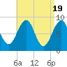Tide chart for Wiscasset, Sheepscot River, Maine on 2024/04/19