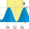 Tide chart for Wiscasset, Sheepscot River, Maine on 2024/05/3
