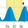 Tide chart for Wiscasset, Sheepscot River, Maine on 2024/05/4