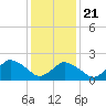 Tide chart for Wishart Point, Bogues Bay, Virginia on 2021/01/21