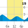 Tide chart for Wishart Point, Bogues Bay, Virginia on 2021/04/19