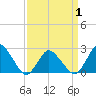 Tide chart for Wishart Point, Bogues Bay, Virginia on 2021/04/1