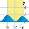 Tide chart for Wishart Point, Bogues Bay, Virginia on 2021/04/7