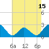 Tide chart for Wishart Point, Bogues Bay, Virginia on 2021/05/15