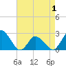 Tide chart for Wishart Point, Bogues Bay, Virginia on 2021/05/1