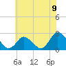 Tide chart for Wishart Point, Bogues Bay, Virginia on 2021/06/9