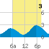 Tide chart for Wishart Point, Bogues Bay, Virginia on 2021/08/3
