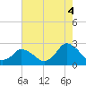 Tide chart for Wishart Point, Bogues Bay, Virginia on 2021/08/4