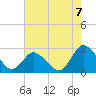 Tide chart for Wishart Point, Bogues Bay, Virginia on 2021/08/7