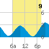 Tide chart for Wishart Point, Bogues Bay, Virginia on 2021/08/9