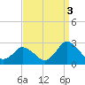 Tide chart for Wishart Point, Bogues Bay, Virginia on 2021/09/3