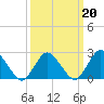 Tide chart for Wishart Point, Bogues Bay, Virginia on 2022/03/20