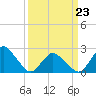 Tide chart for Wishart Point, Bogues Bay, Virginia on 2022/03/23