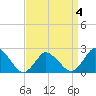 Tide chart for Wishart Point, Bogues Bay, Virginia on 2022/04/4