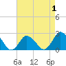 Tide chart for Wishart Point, Bogues Bay, Virginia on 2022/05/1