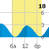 Tide chart for Wishart Point, Bogues Bay, Virginia on 2022/07/18