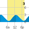 Tide chart for Wishart Point, Virginia on 2022/08/3