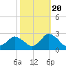 Tide chart for Wishart Point, Bogues Bay, Virginia on 2022/10/20